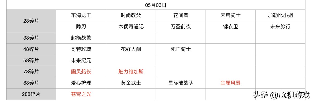 王者荣耀碎片商店皮肤更新汇总：五年轮换百次，上架皮肤133款