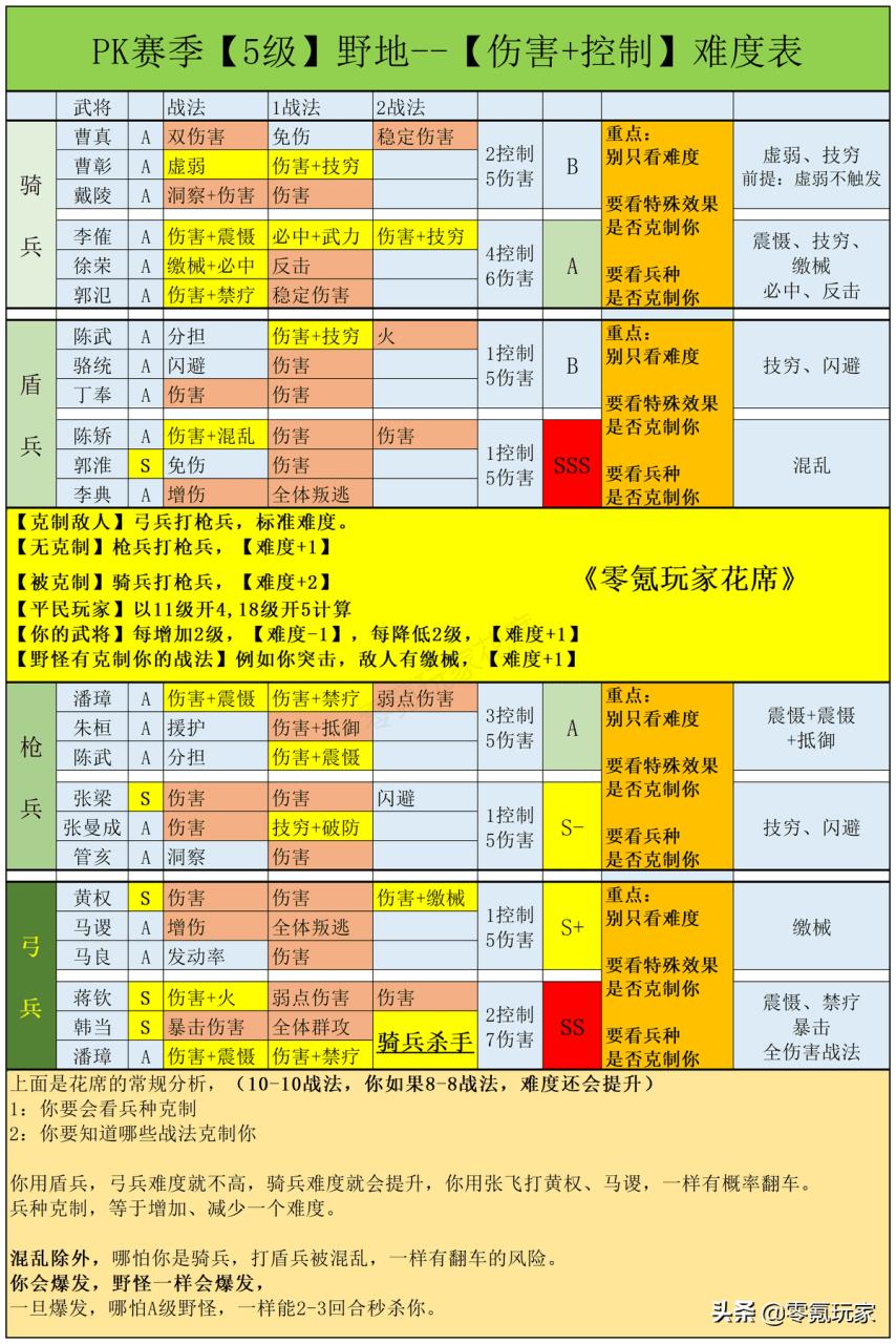 三国志战略版s6开荒攻略（三国志开荒阵容怎么搭配）