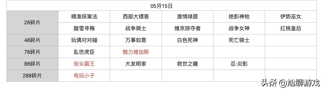 王者荣耀碎片商店皮肤更新汇总：五年轮换百次，上架皮肤133款