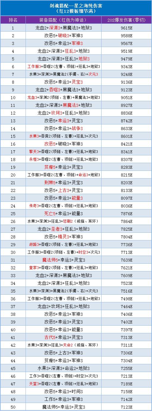 DNF剑魂职业装备与护石「最强搭配」科普及希洛克版本思考