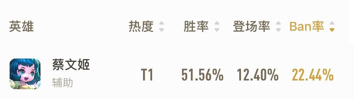 全峡谷最强的5位13888英雄，ban率人均高达50，排位根本抢不到