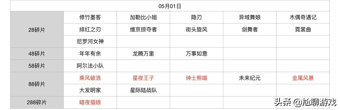 王者荣耀碎片商店皮肤更新汇总：五年轮换百次，上架皮肤133款