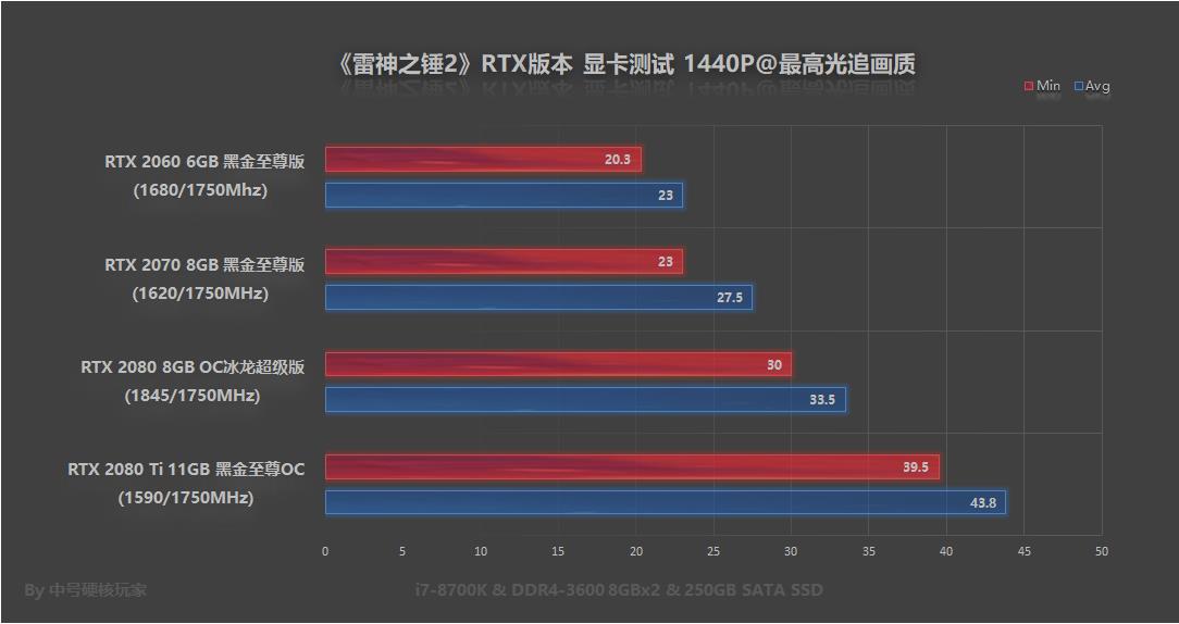 RTX 2080 Ti才能爽玩《雷神之锤2》RTX版？请莫慌，还有优化教程