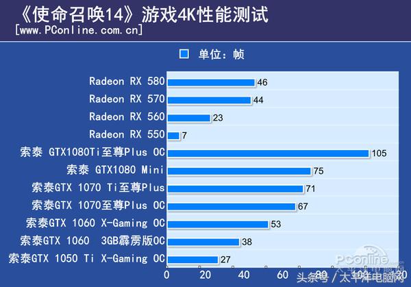 使命召唤14硬件测试：没吃鸡这么变态，但别少于3GB