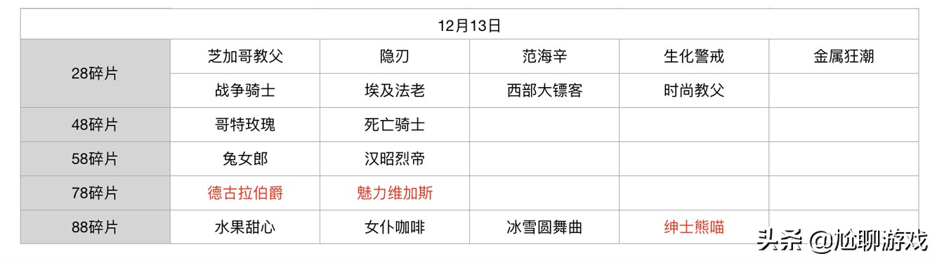 王者荣耀碎片商店皮肤更新汇总：五年轮换百次，上架皮肤133款