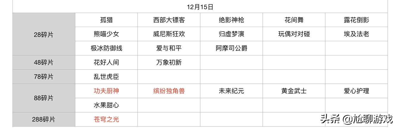 王者荣耀碎片商店皮肤更新汇总：五年轮换百次，上架皮肤133款