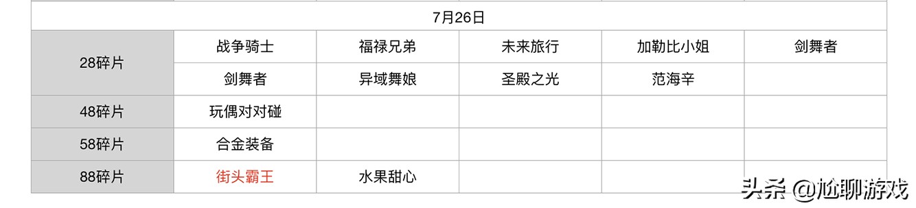 王者荣耀碎片商店皮肤更新汇总：五年轮换百次，上架皮肤133款