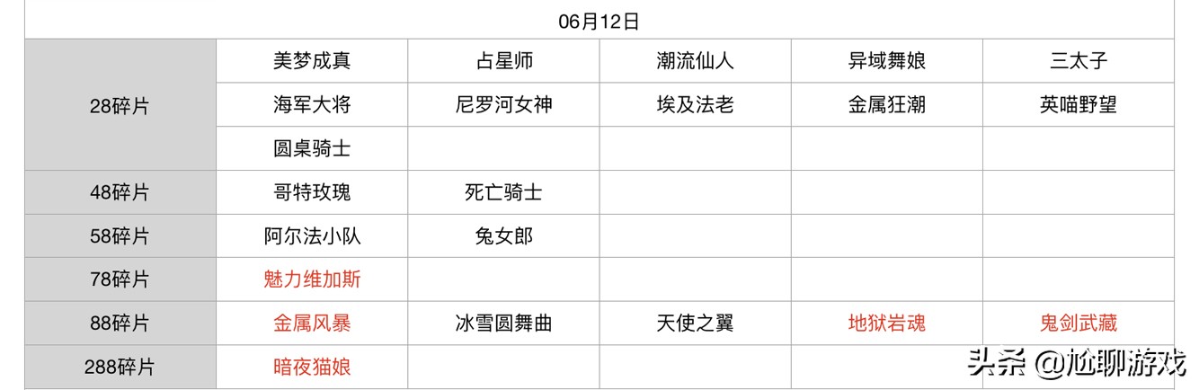 王者荣耀碎片商店皮肤更新汇总：五年轮换百次，上架皮肤133款