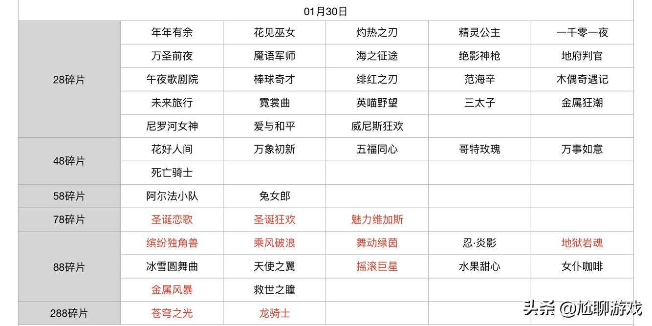 王者荣耀碎片商店皮肤更新汇总：五年轮换百次，上架皮肤133款