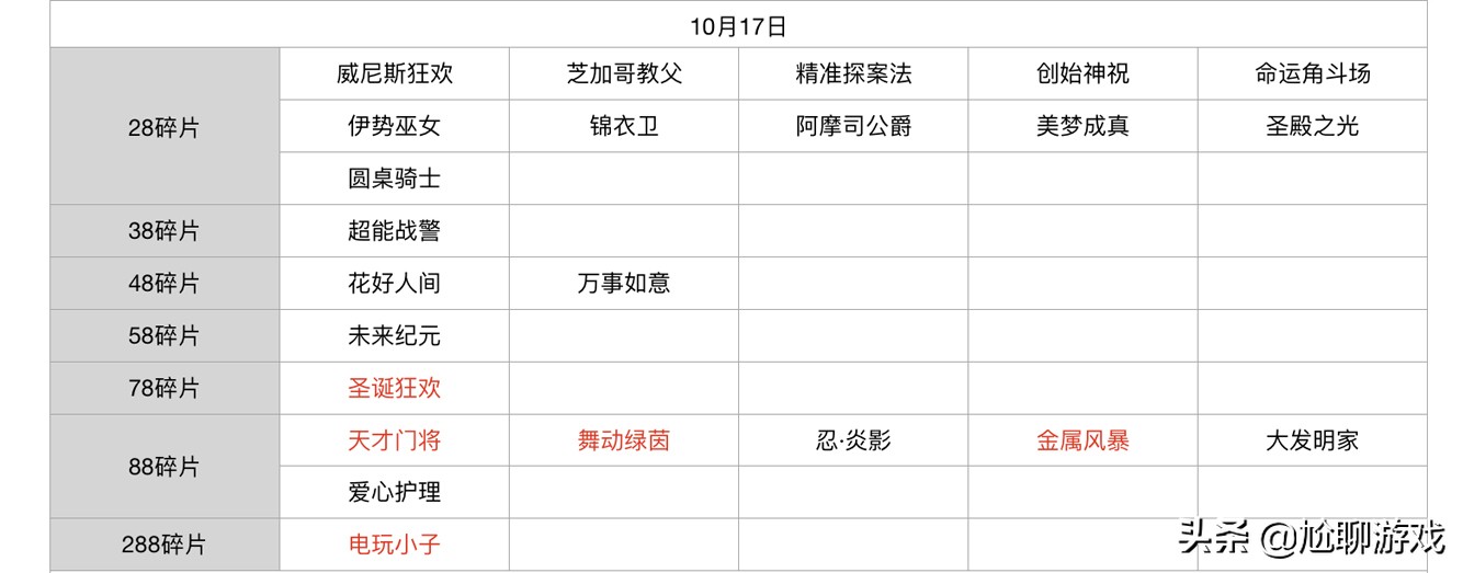 王者荣耀碎片商店皮肤更新汇总：五年轮换百次，上架皮肤133款