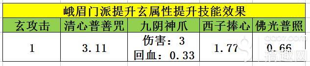 天龙八部手游峨嵋怎么打通经脉选英雄 峨嵋选择英雄攻略