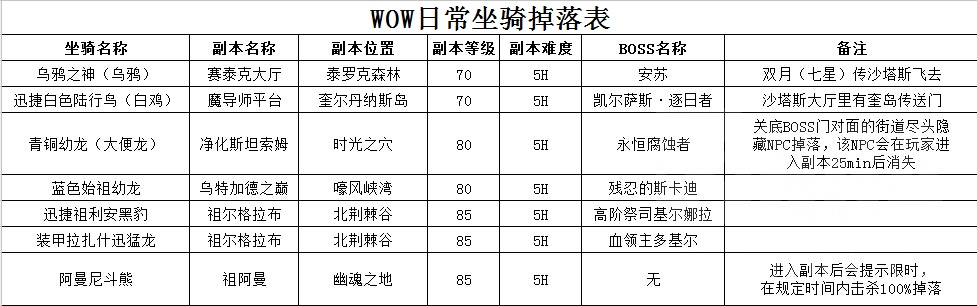 魔兽世界所有掉落类坐骑整合 妈妈再也不用担心我漏刷坐骑