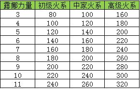 英雄无敌3露娜火墙烧烤宝典（上）