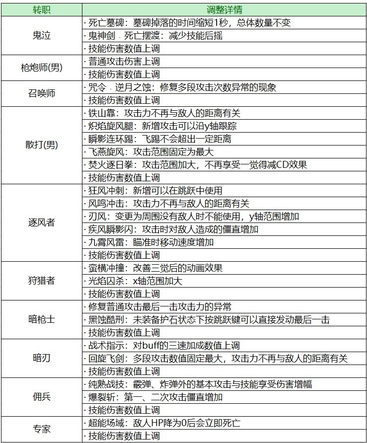 DNF：回归玩家来不及了解版本？现阶段强势职业推荐