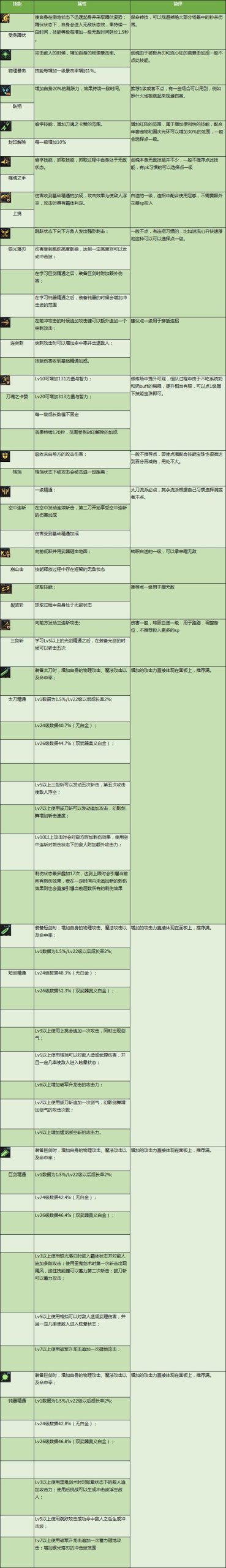 DNF剑魂特色玩法、加点技巧、装备路线，让你所向披靡的攻略