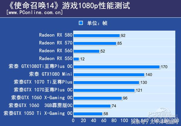 使命召唤14硬件测试：没吃鸡这么变态，但别少于3GB